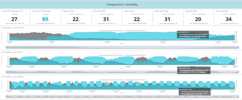 Temperature and humidity graphs